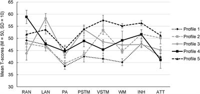 Are Different Types of Learning Disorder Associated With Distinct Cognitive Functioning Profiles?